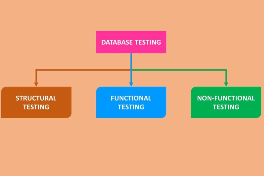 Database Testing – scodeen.in
